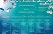 โครงสร้างการบริหารงาน ปี 69