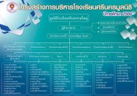 โครงสร้างการบริหารงาน ปี 69