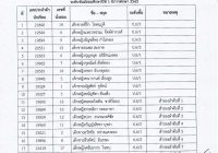 นักเรียนทุนศรีนครพันธุ์แท้ ระดับชั้น ม.1 และ ม.4 ปีการศึกษา 2565